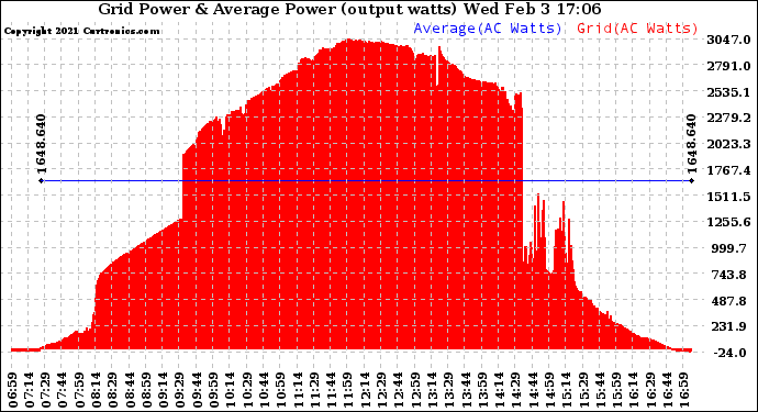 Solar PV/Inverter Performance Inverter Power Output