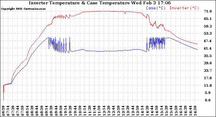 Solar PV/Inverter Performance Inverter Operating Temperature