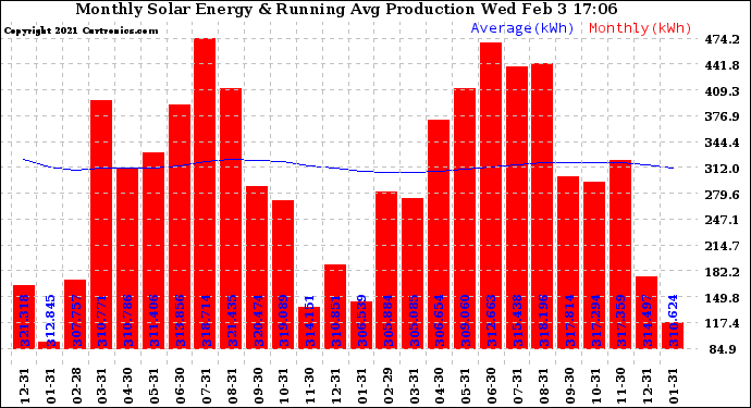 Solar PV/Inverter Performance Monthly Solar Energy Production Running Average