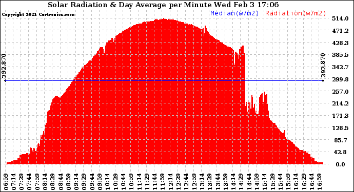 Solar PV/Inverter Performance Solar Radiation & Day Average per Minute