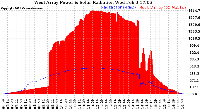 Solar PV/Inverter Performance West Array Power Output & Solar Radiation