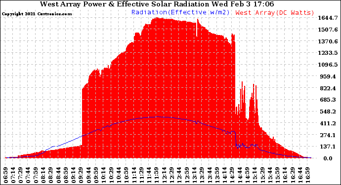 Solar PV/Inverter Performance West Array Power Output & Effective Solar Radiation