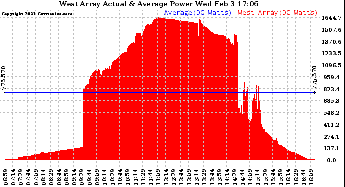 Solar PV/Inverter Performance West Array Actual & Average Power Output