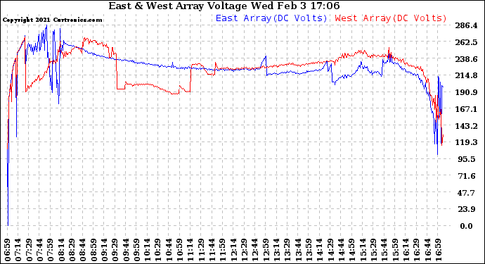 Solar PV/Inverter Performance Photovoltaic Panel Voltage Output