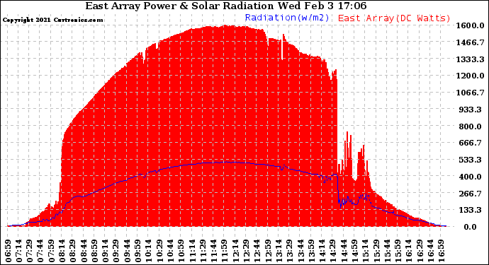 Solar PV/Inverter Performance East Array Power Output & Solar Radiation