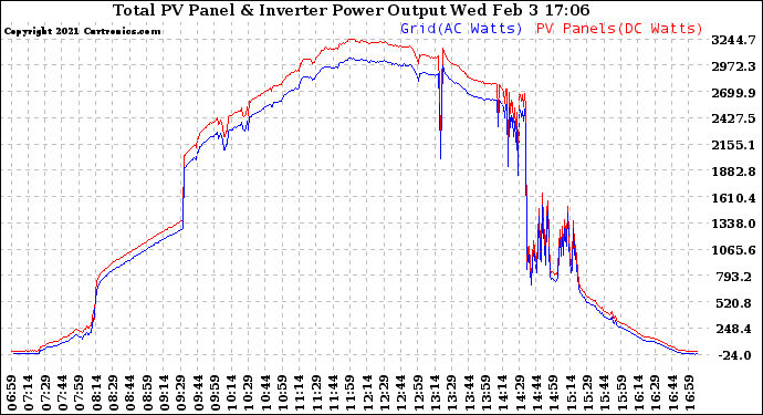 Solar PV/Inverter Performance PV Panel Power Output & Inverter Power Output