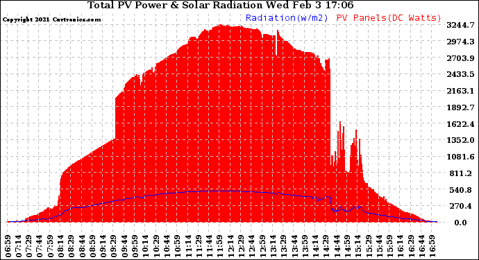 Solar PV/Inverter Performance Total PV Panel Power Output & Solar Radiation