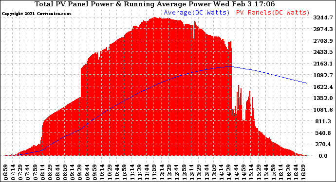 Solar PV/Inverter Performance Total PV Panel & Running Average Power Output