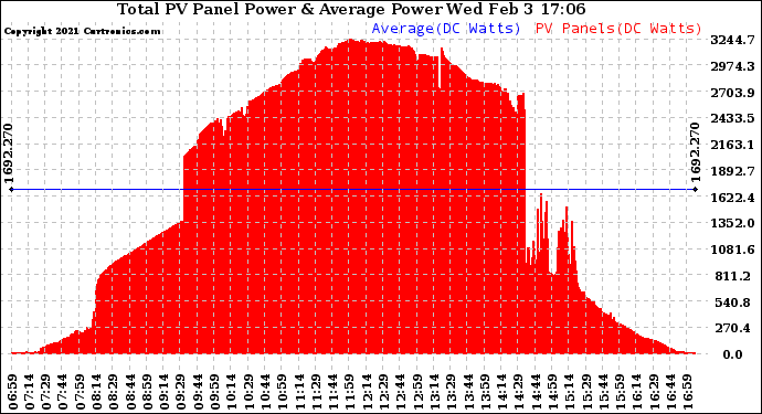 Solar PV/Inverter Performance Total PV Panel Power Output