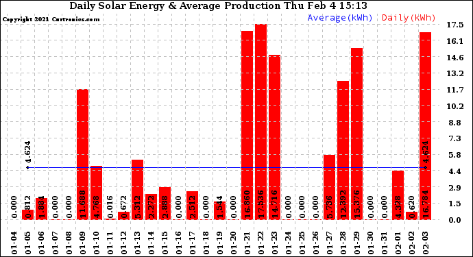 Solar PV/Inverter Performance Daily Solar Energy Production