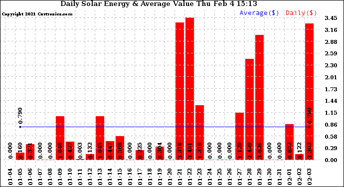 Solar PV/Inverter Performance Daily Solar Energy Production Value