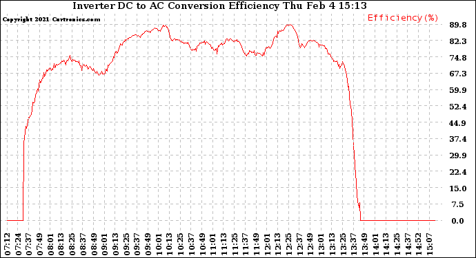 Solar PV/Inverter Performance Inverter DC to AC Conversion Efficiency