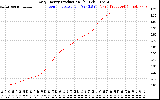 Solar PV/Inverter Performance Daily Energy Production