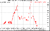 Solar PV/Inverter Performance Daily Energy Production Per Minute