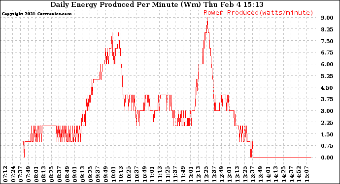 Solar PV/Inverter Performance Daily Energy Production Per Minute