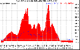 Solar PV/Inverter Performance Grid Power & Solar Radiation