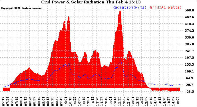 Solar PV/Inverter Performance Grid Power & Solar Radiation