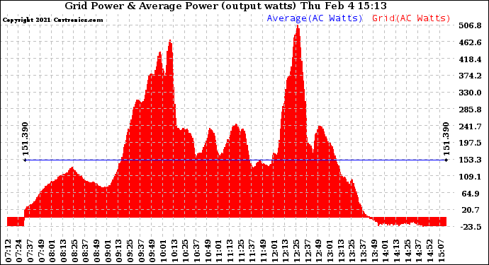 Solar PV/Inverter Performance Inverter Power Output