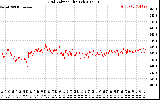 Solar PV/Inverter Performance Grid Voltage