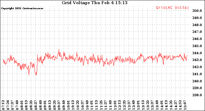 Solar PV/Inverter Performance Grid Voltage