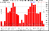 Solar PV/Inverter Performance Monthly Solar Energy Production Average Per Day (KWh)