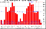 Solar PV/Inverter Performance Monthly Solar Energy Production Running Average