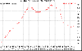 Solar PV/Inverter Performance Outdoor Temperature