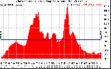 Solar PV/Inverter Performance Solar Radiation & Day Average per Minute