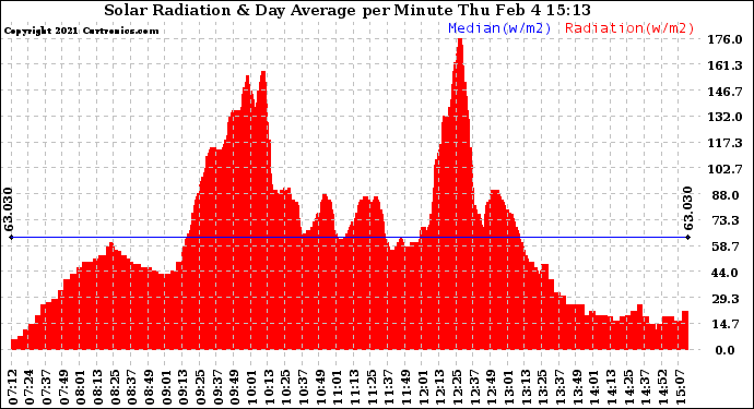 Solar PV/Inverter Performance Solar Radiation & Day Average per Minute