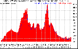 Solar PV/Inverter Performance Solar Radiation & Effective Solar Radiation per Minute