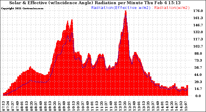 Solar PV/Inverter Performance Solar Radiation & Effective Solar Radiation per Minute