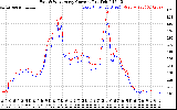 Solar PV/Inverter Performance Photovoltaic Panel Current Output