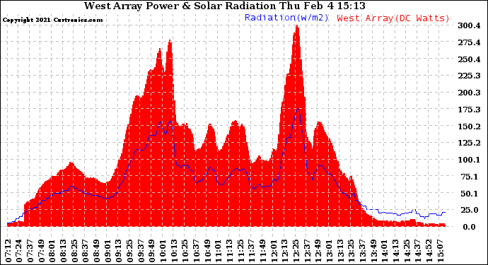 Solar PV/Inverter Performance West Array Power Output & Solar Radiation