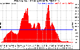 Solar PV/Inverter Performance West Array Actual & Average Power Output