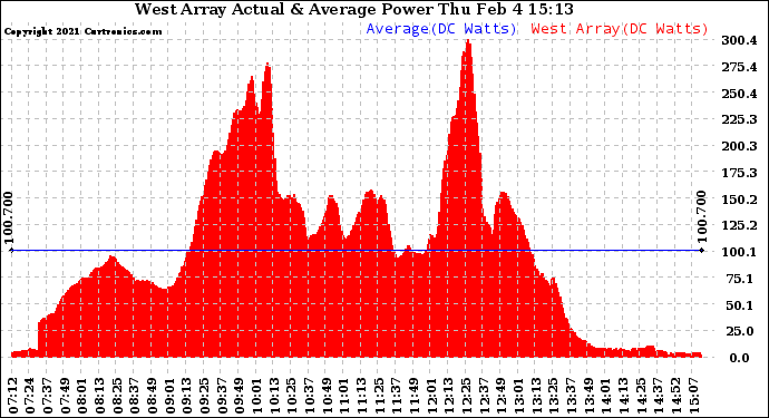 Solar PV/Inverter Performance West Array Actual & Average Power Output