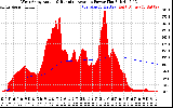 Solar PV/Inverter Performance West Array Actual & Running Average Power Output