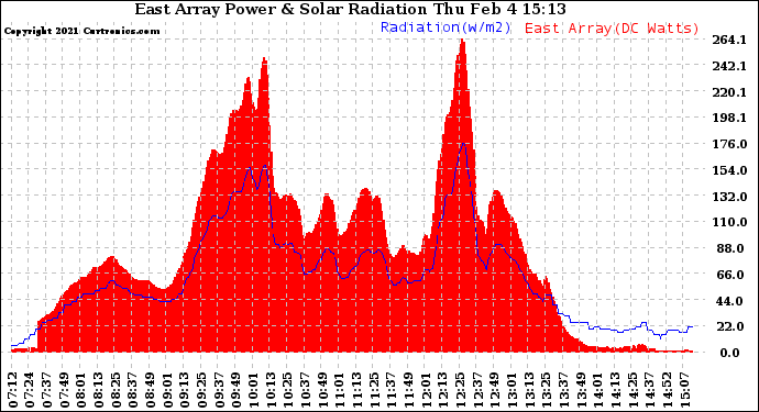 Solar PV/Inverter Performance East Array Power Output & Solar Radiation