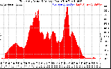 Solar PV/Inverter Performance East Array Actual & Average Power Output