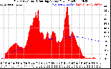 Solar PV/Inverter Performance East Array Actual & Running Average Power Output