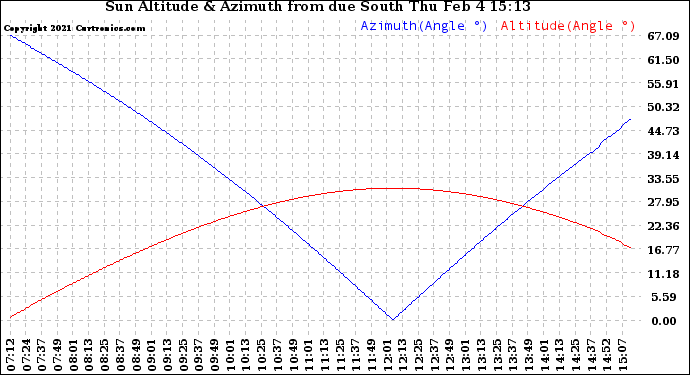 Solar PV/Inverter Performance Sun Altitude Angle & Azimuth Angle