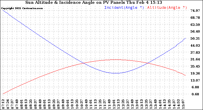 Solar PV/Inverter Performance Sun Altitude Angle & Sun Incidence Angle on PV Panels