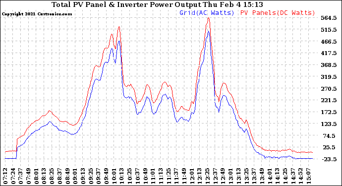 Solar PV/Inverter Performance PV Panel Power Output & Inverter Power Output