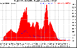 Solar PV/Inverter Performance Total PV Panel Power Output & Solar Radiation