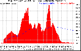 Solar PV/Inverter Performance Total PV Panel & Running Average Power Output