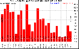 Solar PV/Inverter Performance Weekly Solar Energy Production