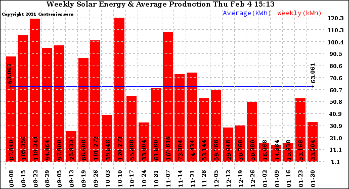 Solar PV/Inverter Performance Weekly Solar Energy Production