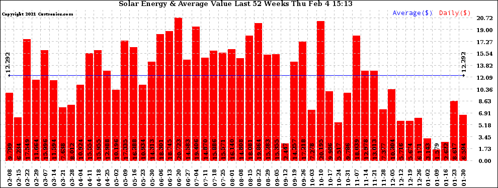 Solar PV/Inverter Performance Weekly Solar Energy Production Value Last 52 Weeks