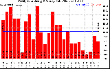 Solar PV/Inverter Performance Weekly Solar Energy Production Value