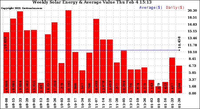 Solar PV/Inverter Performance Weekly Solar Energy Production Value