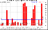 Solar PV/Inverter Performance Daily Solar Energy Production